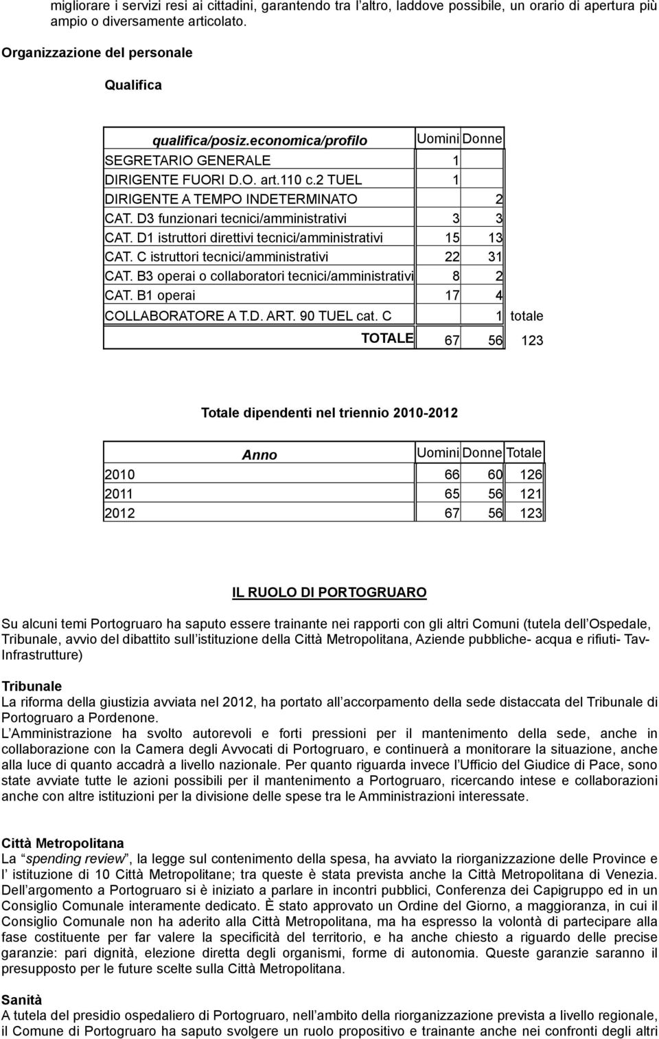 D1 istruttori direttivi tecnici/amministrativi 15 13 CAT. C istruttori tecnici/amministrativi 22 31 CAT. B3 operai o collaboratori tecnici/amministrativi 8 2 CAT. B1 operai 17 4 COLLABORATORE A T.D. ART.