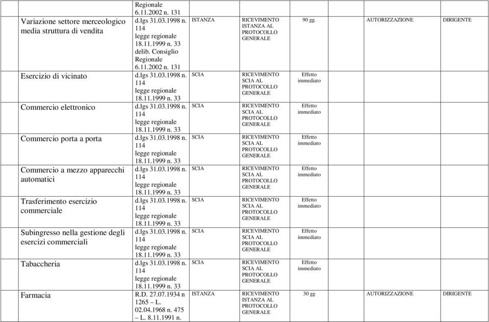 Subingresso nella gestione degli esercizi commerciali Tabaccheria Farmacia R.D. 27.07.1934 n 1265 L. 02.04.