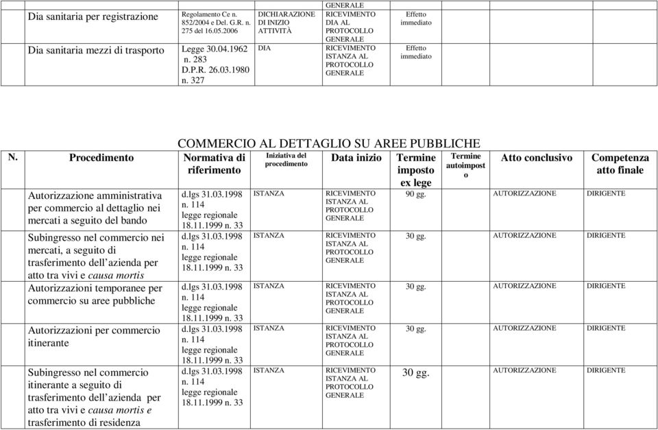 Procedimento Normativa di riferimento Autorizzazione amministrativa per commercio al dettaglio nei mercati a seguito del bando Subingresso nel commercio nei mercati, a seguito di trasferimento dell