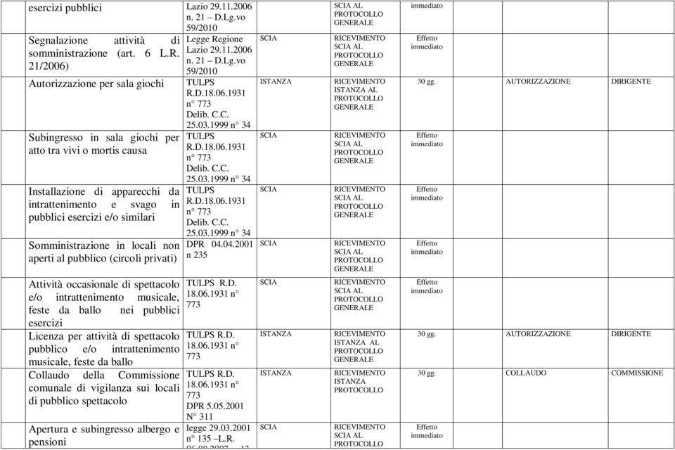 Somministrazione in locali non aperti al pubblico (circoli privati) Attività occasionale di spettacolo e/o intrattenimento musicale, feste da ballo nei pubblici esercizi Licenza per attività di