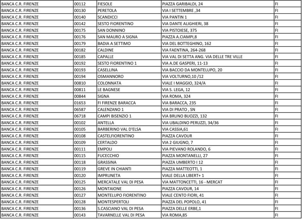 R. FIRENZE 00185 CAPALLE VIA VAL DI SETTA ANG. VIA DELLE TRE VILLE FI BANCA C.R. FIRENZE 00192 SESTO FIORENTINO 1 VIA A.DE GASPERI, 11-13 FI BANCA C.R. FIRENZE 00193 CASELLINA VIA BACCIO DA MONTELUPO, 20 FI BANCA C.