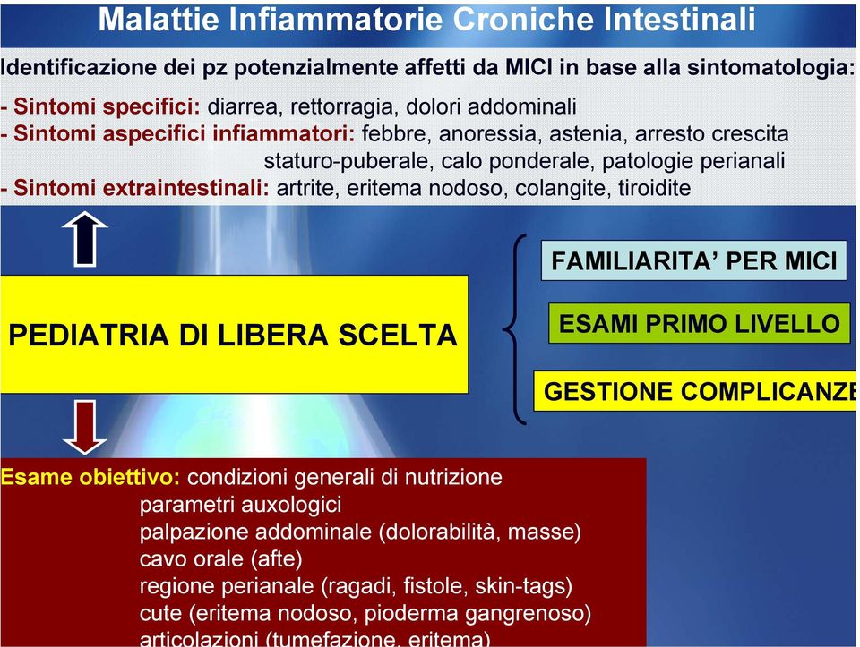 artrite, eritema nodoso, colangite, tiroidite FAMILIARITA PER MICI PEDIATRIA DI LIBERA SCELTA ESAMI PRIMO LIVELLO GESTIONE COMPLICANZE same obiettivo: condizioni generali di