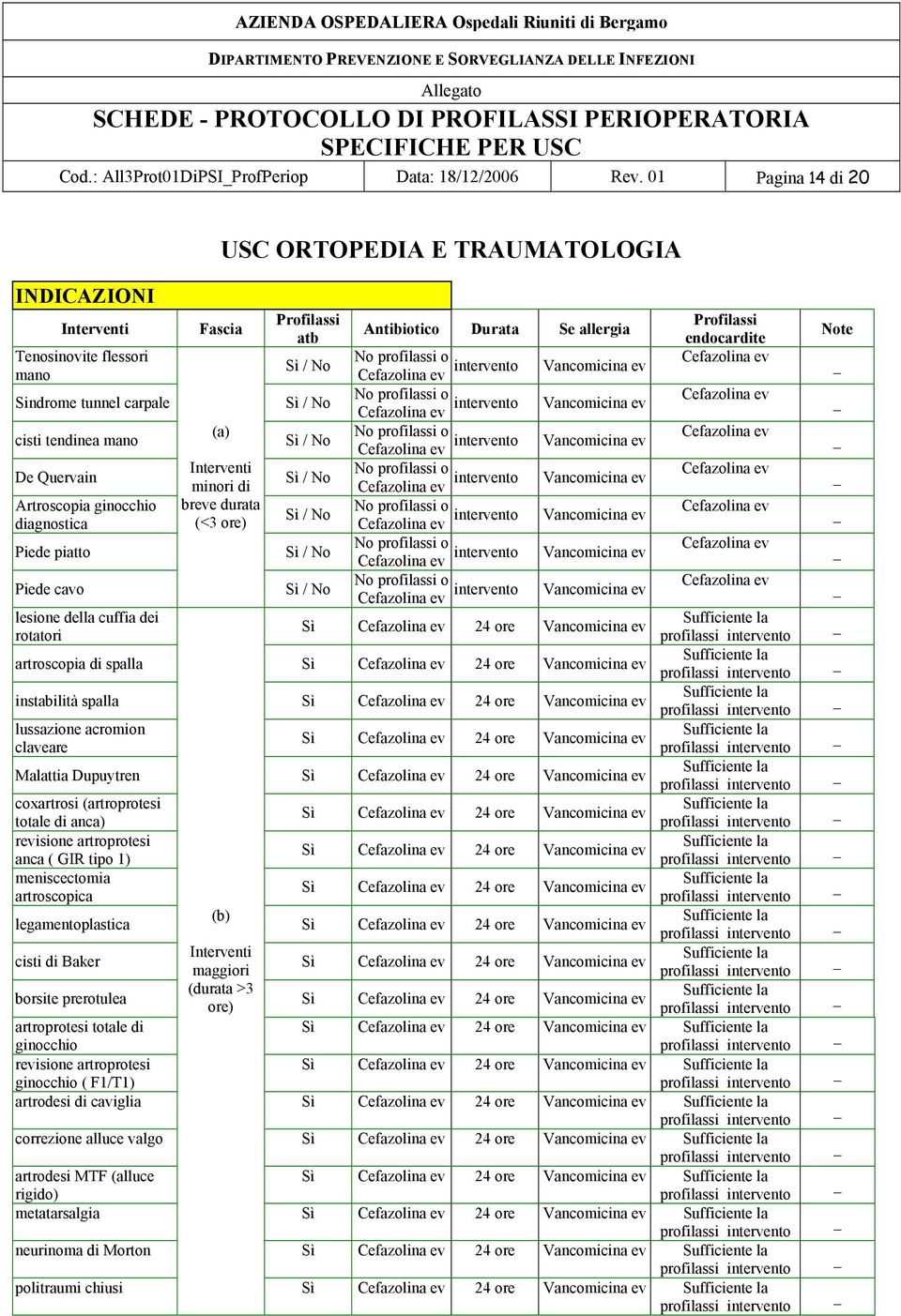 cavo Fascia (a) Interventi minori di re durata (<3 ore) at Sì / No Sì / No Sì / No Sì / No Sì / No Sì / No Sì / No Antiiotico endocardite No o Cefazolina Vancomicina Cefazolina No o Cefazolina