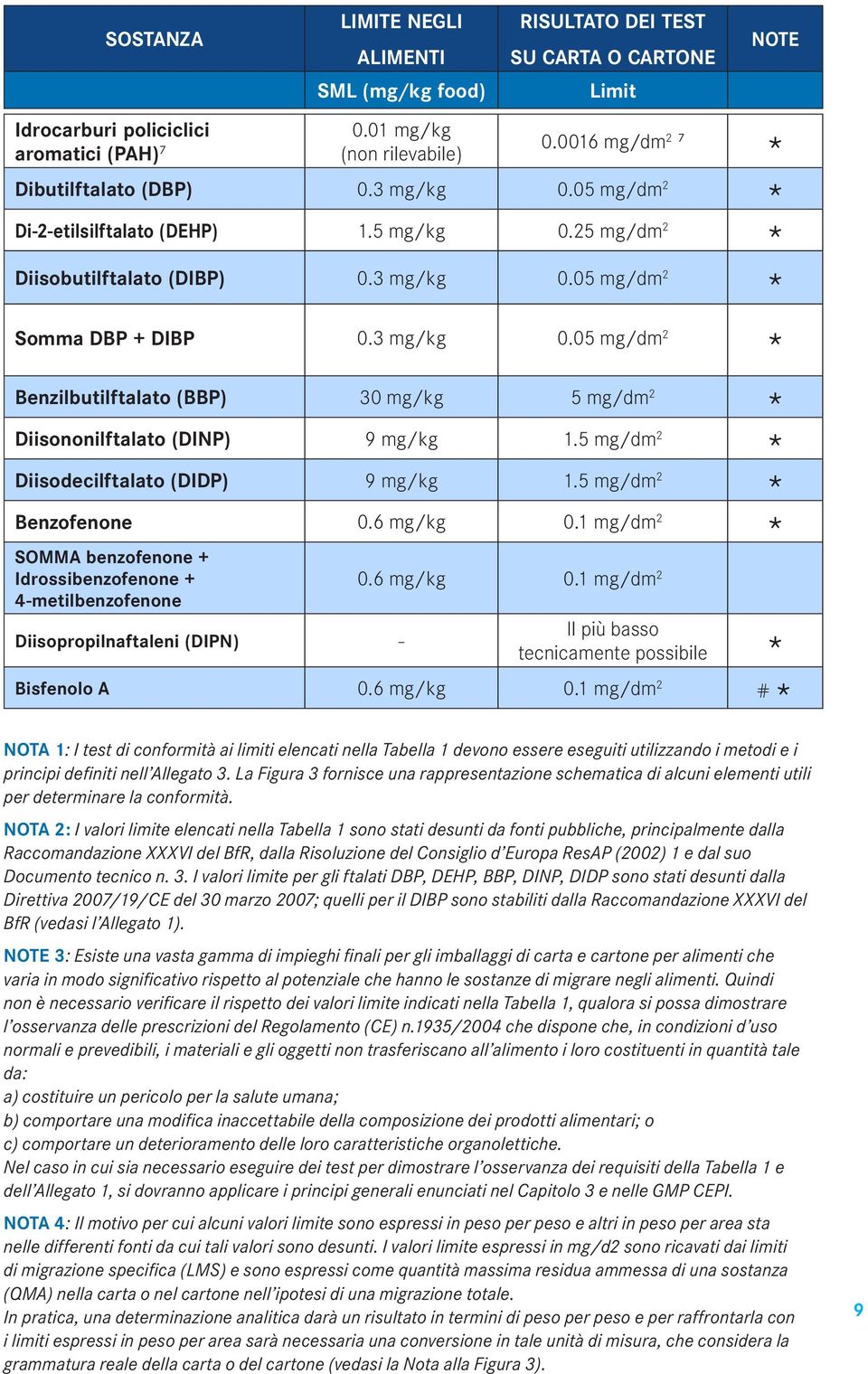 5 mg/dm 2 * Diisodecilftalato (DIDP) 9 mg/kg 1.5 mg/dm 2 * Benzofenone 0.6 mg/kg 0.1 mg/dm 2 * SOMMA benzofenone + Idrossibenzofenone + 4-metilbenzofenone 0.6 mg/kg 0.1 mg/dm 2 Diisopropilnaftaleni (DIPN) - Il più basso tecnicamente possibile * Bisfenolo A 0.