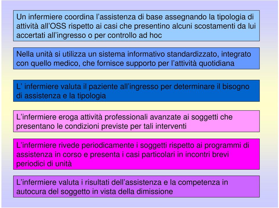 bisogno di assistenza e la tipologia L infermiere eroga attività professionali avanzate ai soggetti che presentano le condizioni previste per tali interventi L infermiere rivede periodicamente i