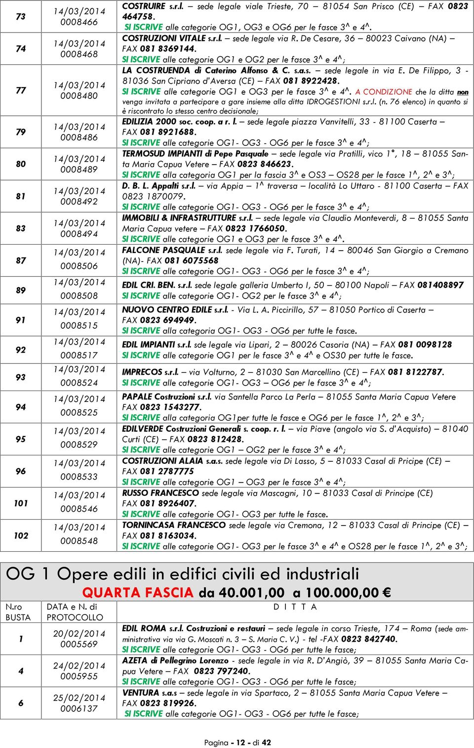 De Cesare, 36 80023 Caivano (NA) FAX 081 8369144. SI ISCRIVE alle categorie OG1 e OG2 per le fasce 3^ e 4^; LA COSTRUENDA di Caterino Alfonso & C. s.a.s. sede legale in via E.