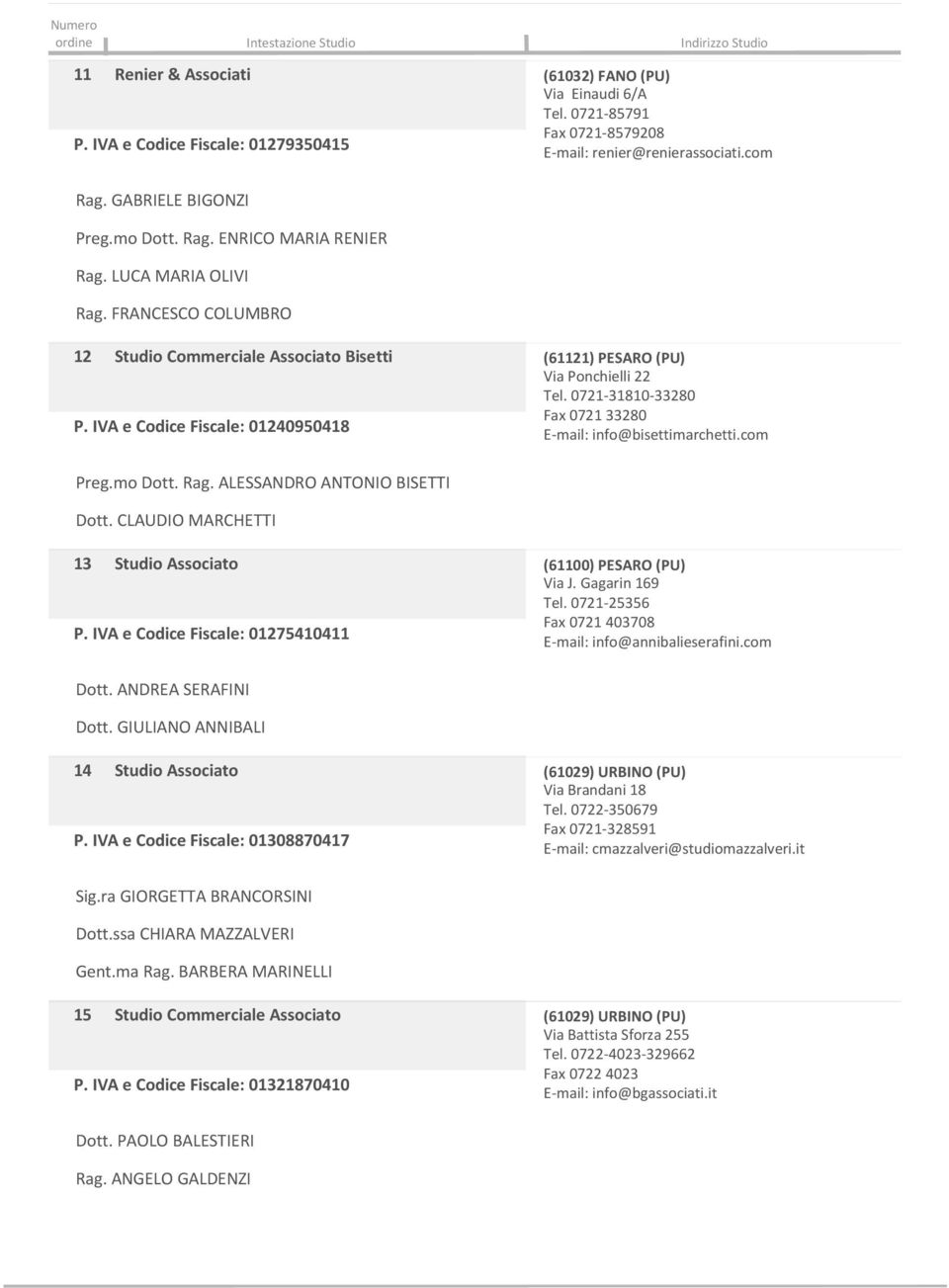 IVA e Codice Fiscale: 01240950418 Fax 0721 33280 E-mail: info@bisettimarchetti.com Preg.mo Dott. Rag. ALESSANDRO ANTONIO BISETTI Dott. CLAUDIO MARCHETTI 13 Studio Associato Via J. Gagarin 169 Tel.