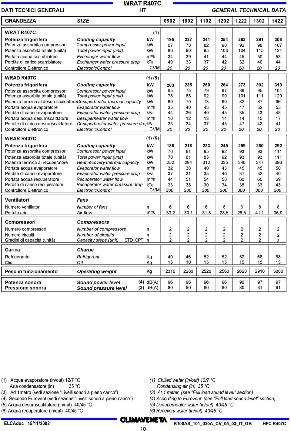 CVM 195 227 241 254 263 291 308 67 78 82 90 92 98 107 80 90 95 103 104 115 124 34 39 41 44 45 50 53 40 33 37 42 32 40 44 20 20 20 20 20 20 20 WRAD R407C (1) (5) Poteza frigorifera Poteza assorbita