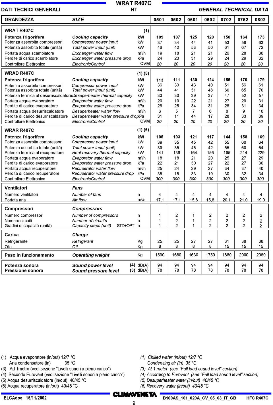 CVM 109 107 125 120 150 164 173 37 34 44 41 53 58 63 46 42 53 50 61 67 72 19 18 21 21 26 28 30 24 23 31 29 24 29 32 20 20 20 20 20 20 20 WRAD R407C (1) (5) Poteza frigorifera Poteza assorbita