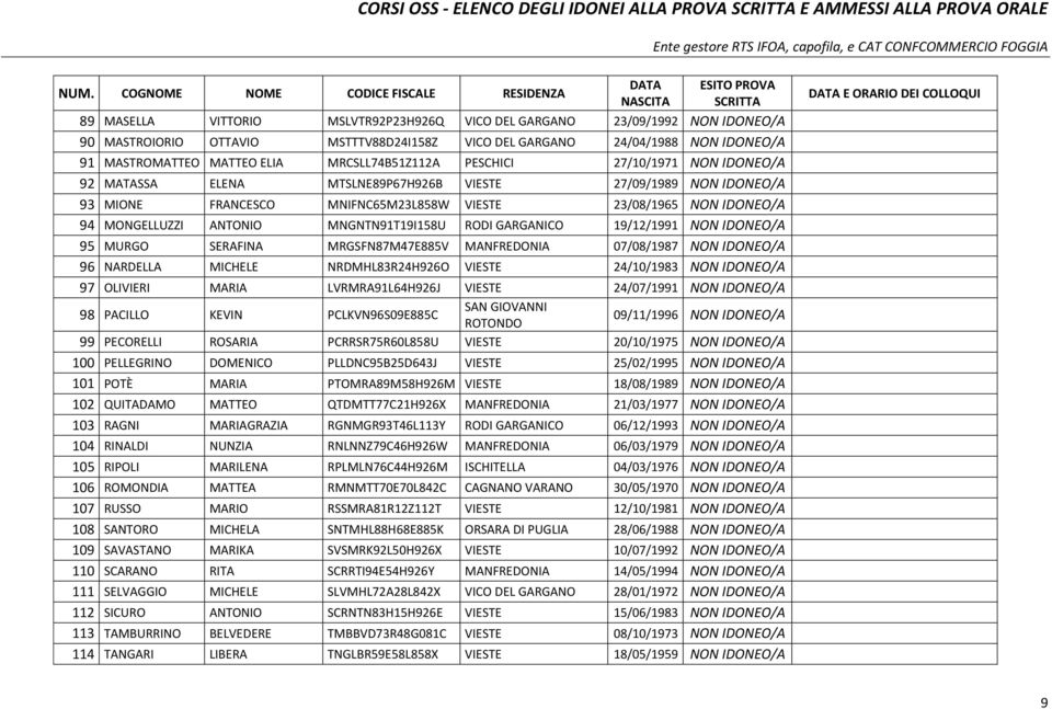 ANTONIO MNGNTN91T19I158U RODI GARGANICO 19/12/1991 NON IDONEO/A 95 MURGO SERAFINA MRGSFN87M47E885V MANFREDONIA 07/08/1987 NON IDONEO/A 96 NARDELLA MICHELE NRDMHL83R24H926O VIESTE 24/10/1983 NON