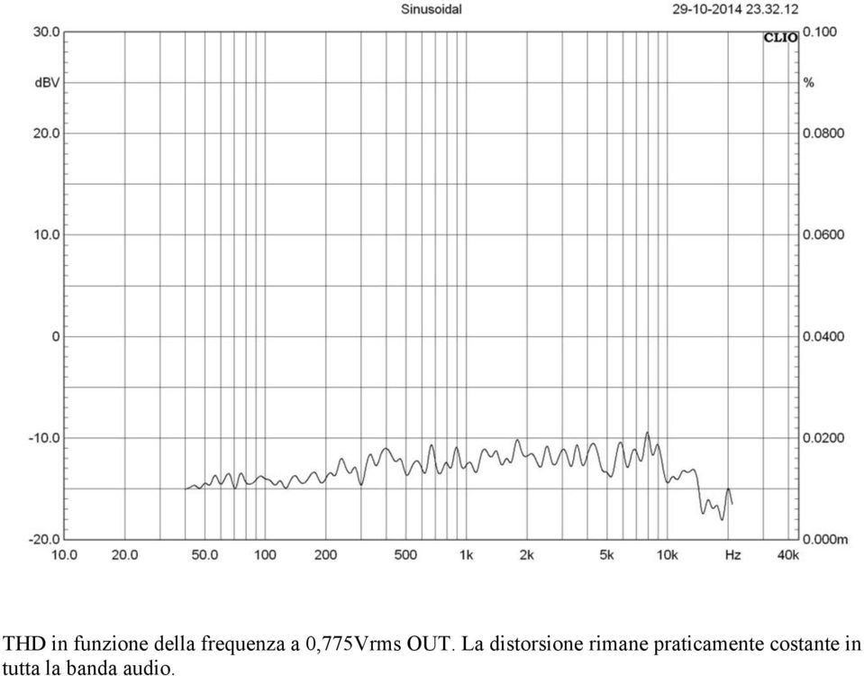 La distorsione rimane