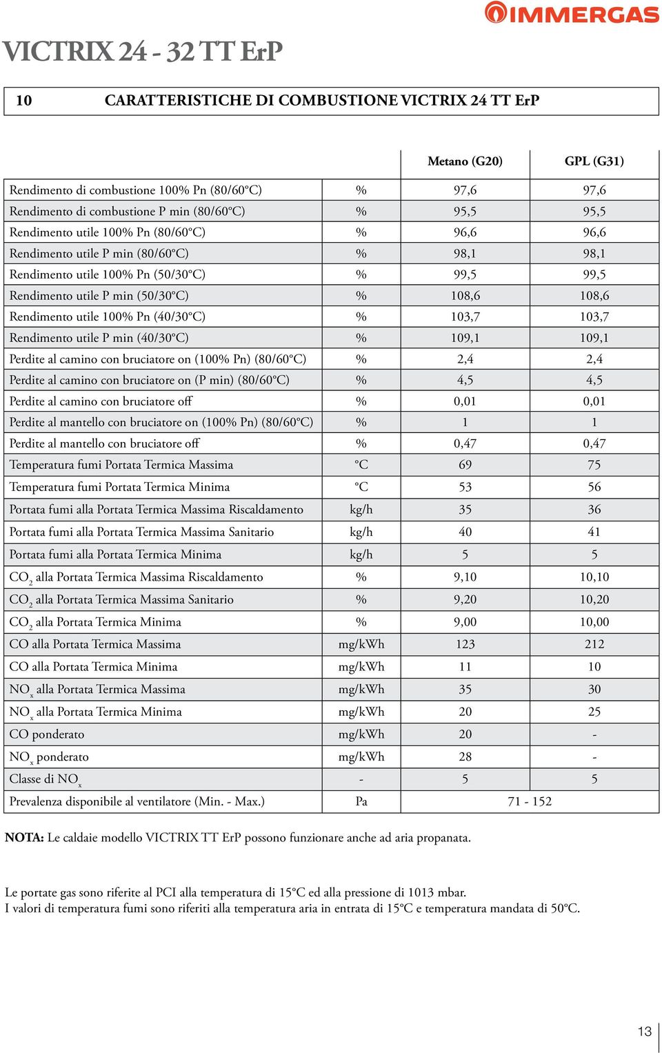 (40/30 C) % 103,7 103,7 Rendimento utile P min (40/30 C) % 109,1 109,1 Perdite al camino con bruciatore on (100% Pn) (80/60 C) % 2,4 2,4 Perdite al camino con bruciatore on (P min) (80/60 C) % 4,5