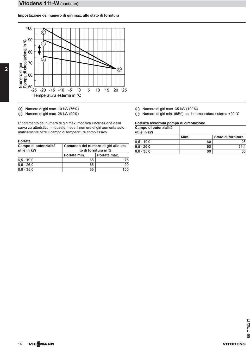 19 kw (76%) B Numero di giri max. 26 kw (90%) L'incremento del numero di giri max. modifica l'inclinazione della curva caratteristica.