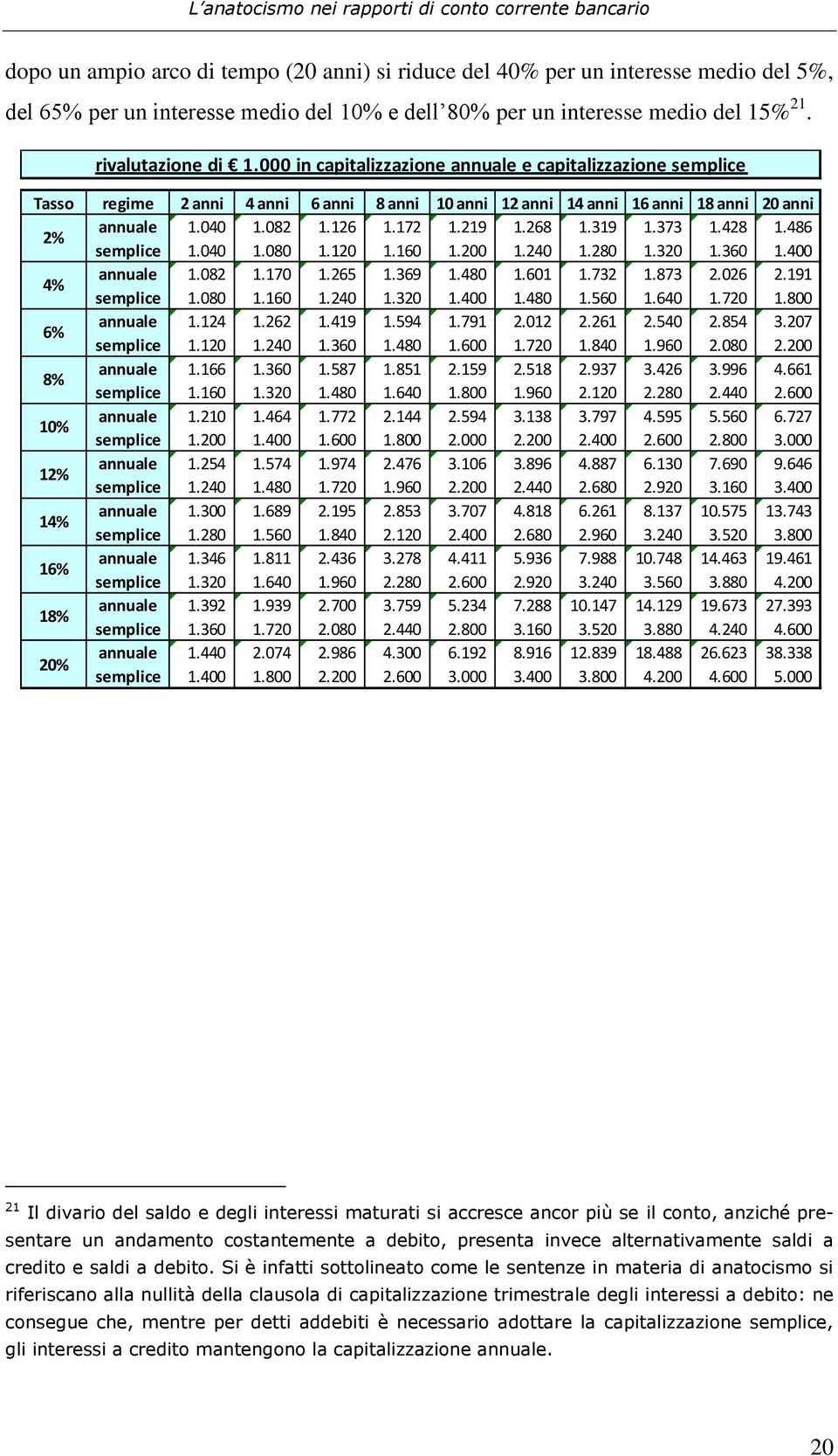 annuale annuale annuale annuale annuale annuale annuale annuale annuale 1.040 1.082 1.124 1.166 1.210 1.254 1.300 1.346 1.392 1.440 1.082 1.170 1.262 1.360 1.464 1.574 1.689 1.811 1.939 2.074 1.126 1.