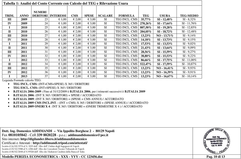 CMS 807,50% SI - 19,28% SI - 12,85% II 2010 26 1,00 2,00 3,00 SI TEG INCL. CMS 204,05% SI - 18,72% SI - 12,48% III 2010 27 1,00 2,00 3,00 SI TEG INCL.