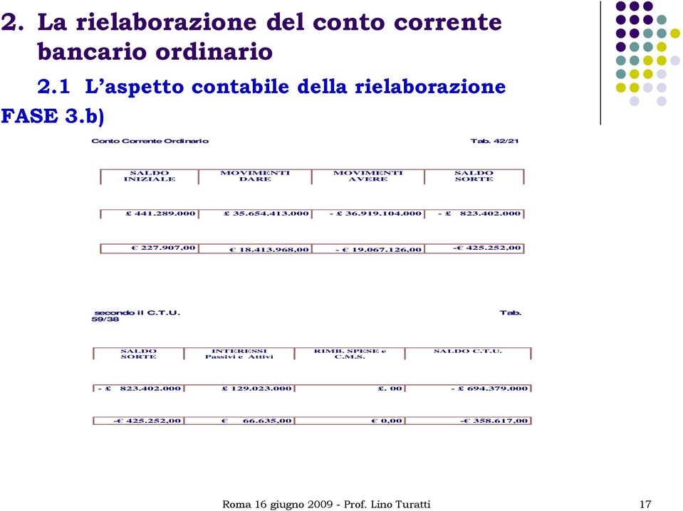 104.000-823.402.000 227.907,00 18.413.968,00-19.067.126,00-425.252,00 secondo il C.T.U. Tab.