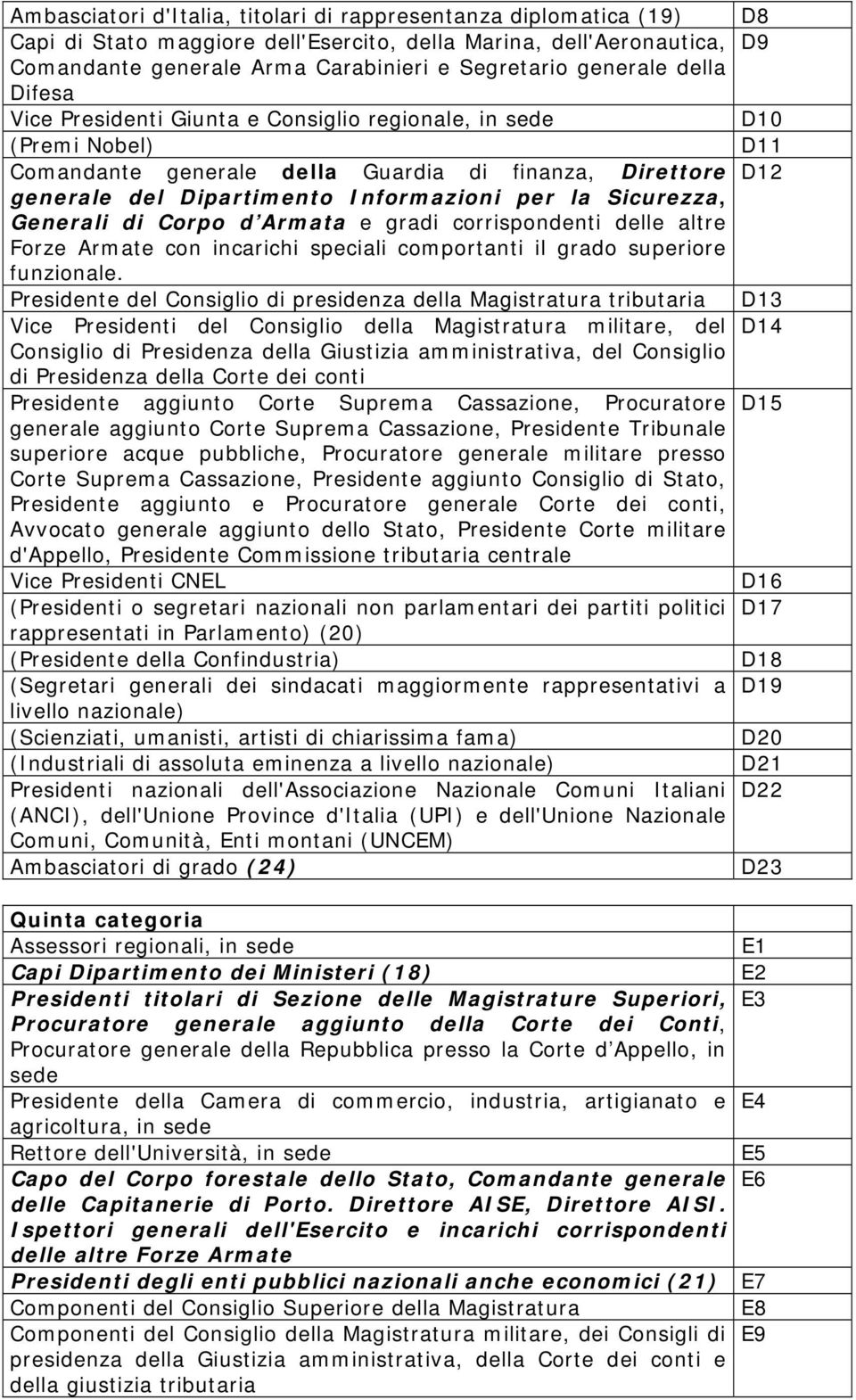 Generali di Corpo d Armata e gradi corrispondenti delle altre Forze Armate con incarichi speciali comportanti il grado superiore funzionale.