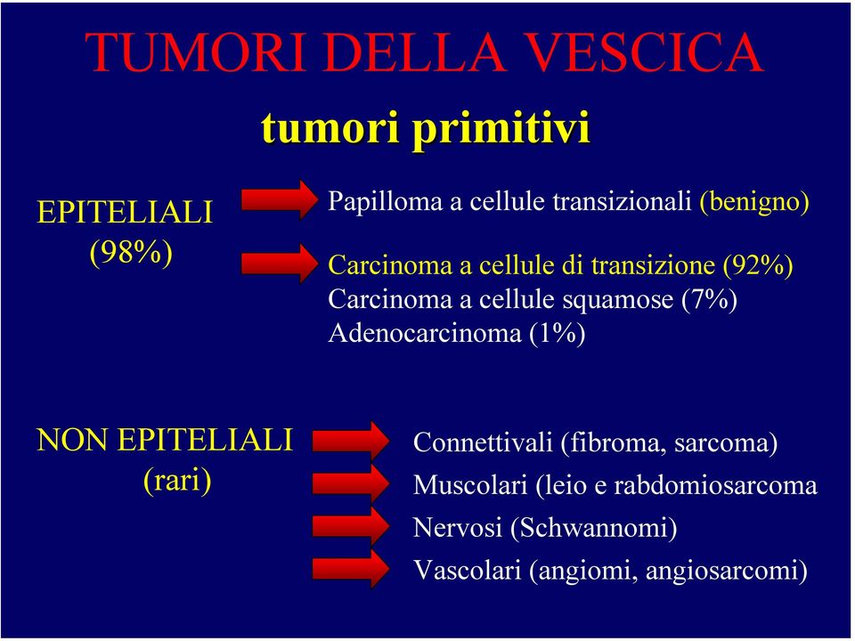Adenocarcinoma (1%) NON EPITELIALI (rari) Connettivali (fibroma, sarcoma)
