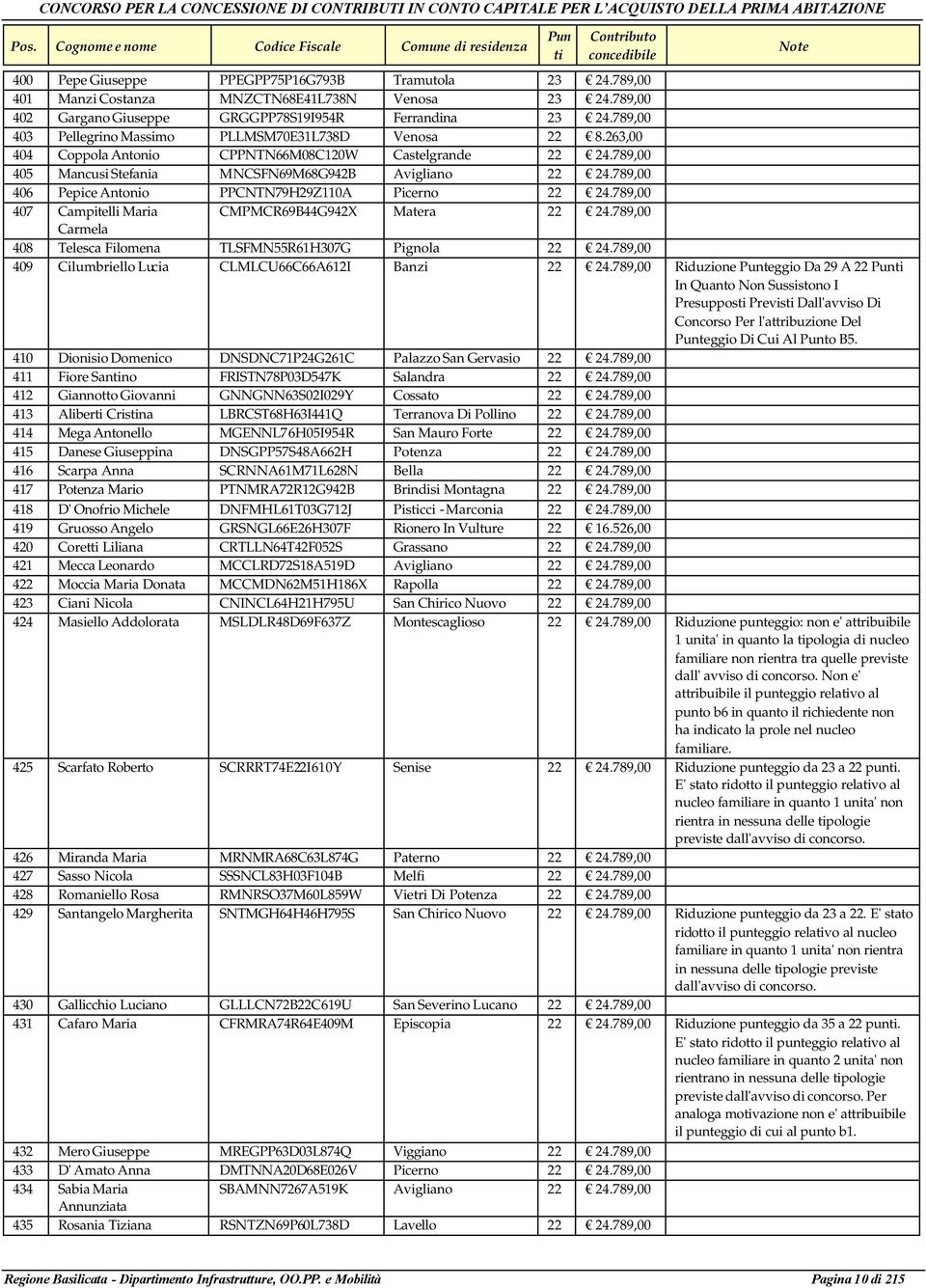789,00 406 Pepice Antonio PPCNTN79H29Z110A Picerno 22 24.789,00 407 Campitelli Maria CMPMCR69B44G942X Matera 22 24.789,00 Carmela 408 Telesca Filomena TLSFMN55R61H307G Pignola 22 24.