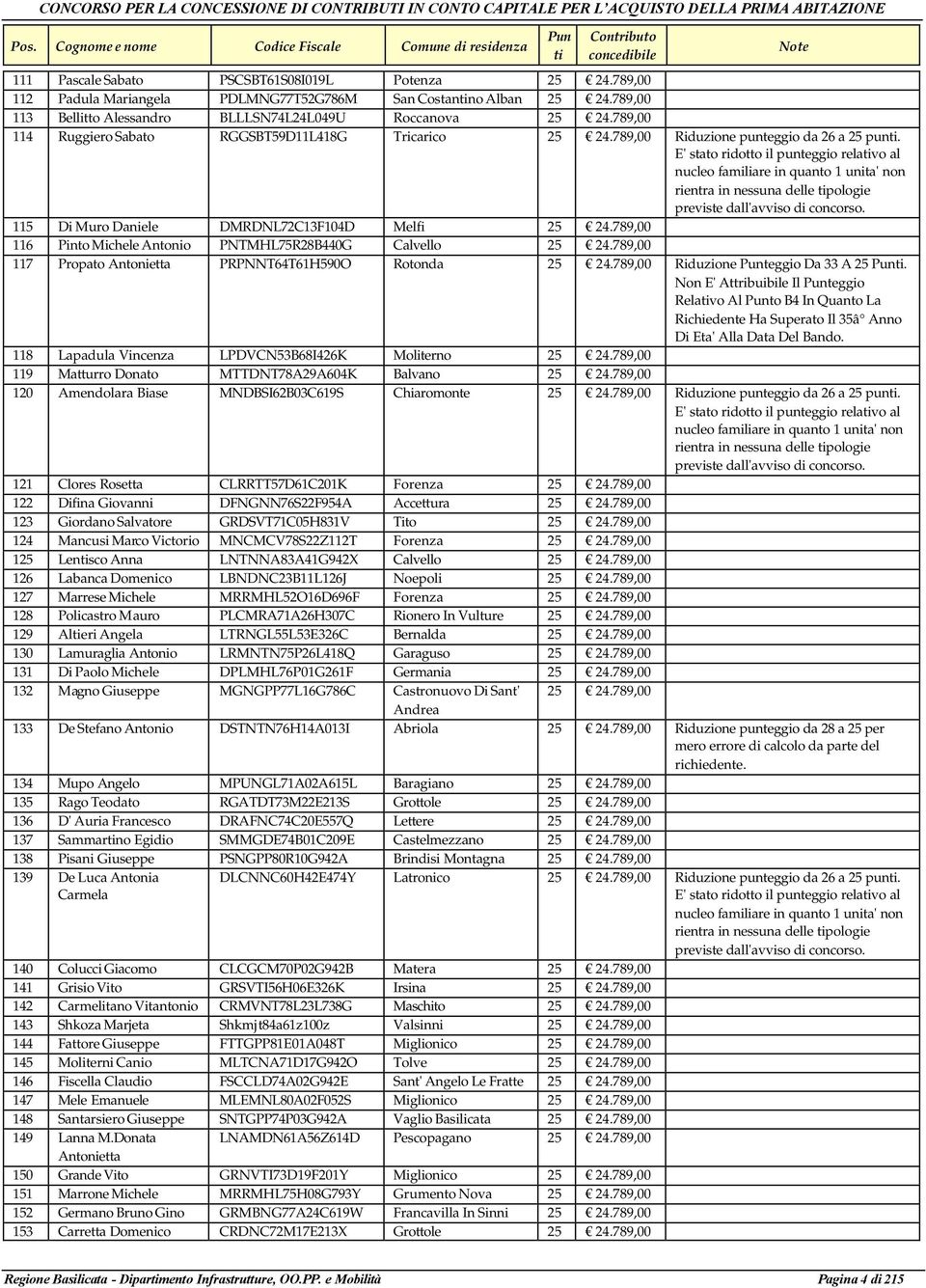 E' stato ridotto il punteggio relavo al rientra in nessuna delle pologie 115 Di Muro Daniele DMRDNL72C13F104D Melfi 25 24.789,00 116 Pinto Michele Antonio PNTMHL75R28B440G Calvello 25 24.