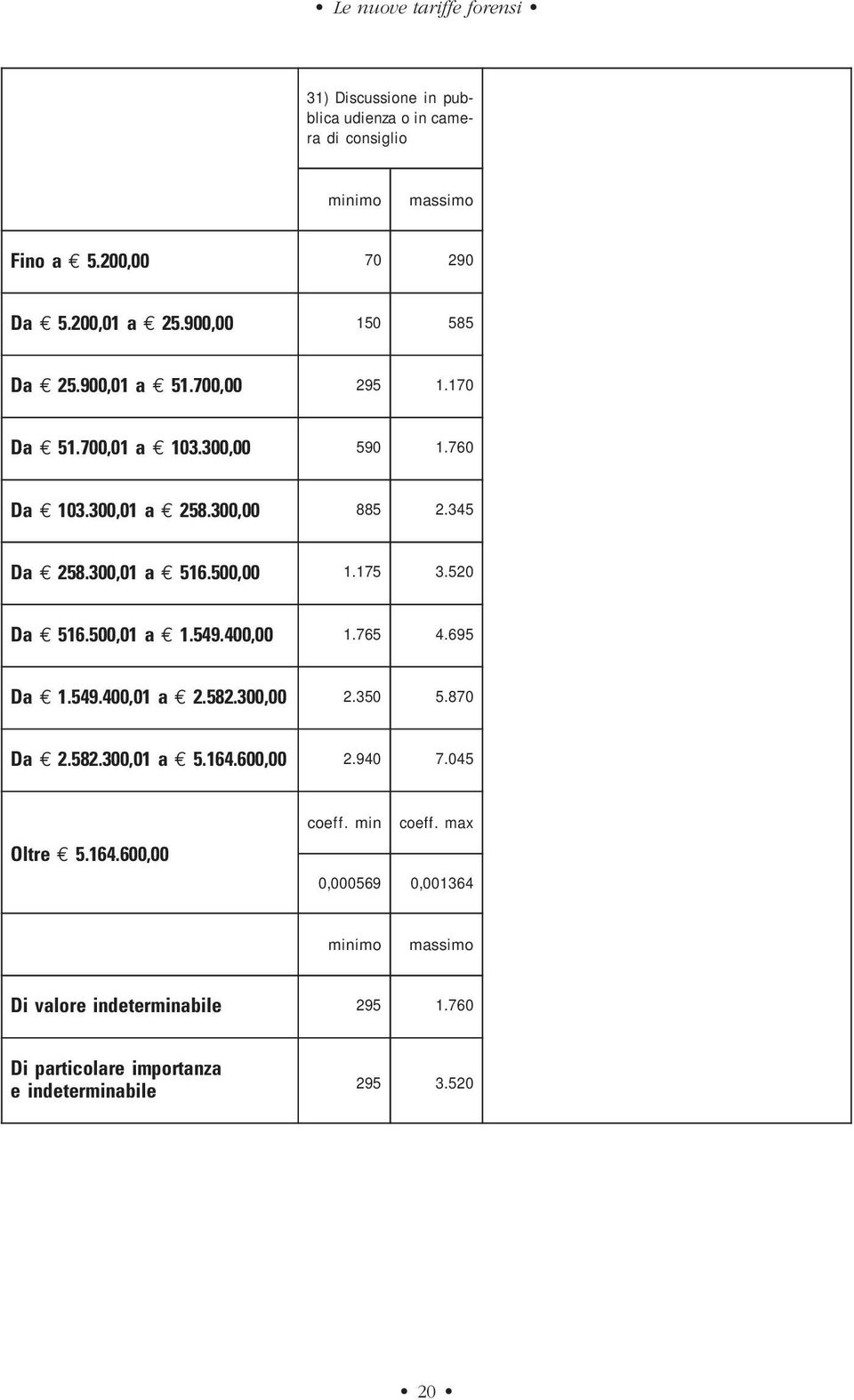 500,00 1.175 3.520 Da E 516.500,01 a E 1.549.400,00 1.765 4.695 Da E 1.549.400,01 a E 2.582.300,00 2.350 5.870 Da E 2.582.300,01 a E 5.164.600,00 2.940 7.