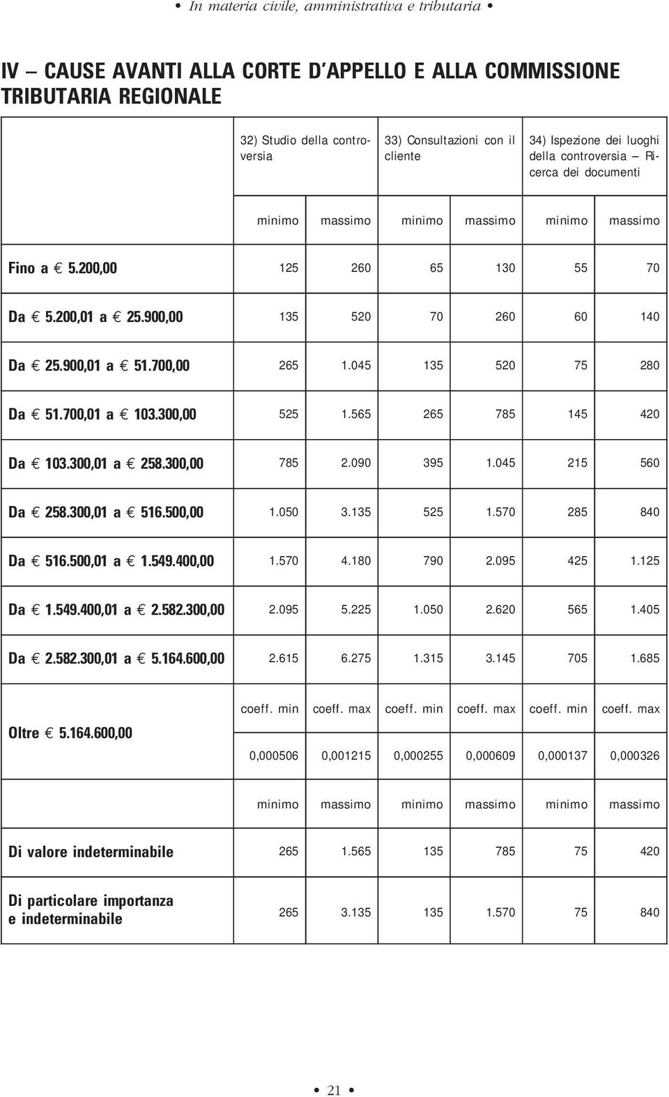 documenti Fino a E 5.200,00 125 260 65 130 55 70 Da E 5.200,01 a E 25.900,00 135 520 70 260 60 140 Da E 25.900,01 a E 51.700,00 265 1.045 135 520 75 280 Da E 51.700,01 a E 103.300,00 525 1.