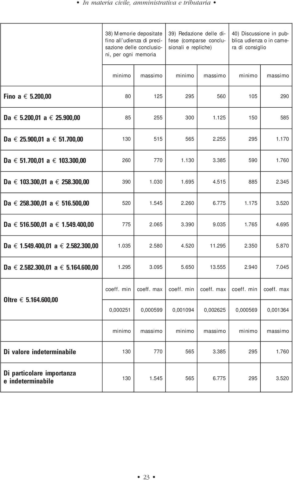 camera di consiglio Fino a E 5.200,00 80 125 295 560 105 290 Da E 5.200,01 a E 25.900,00 85 255 300 1.125 150 585 Da E 25.900,01 a E 51.700,00 130 515 565 2.255 295 1.170 Da E 51.700,01 a E 103.