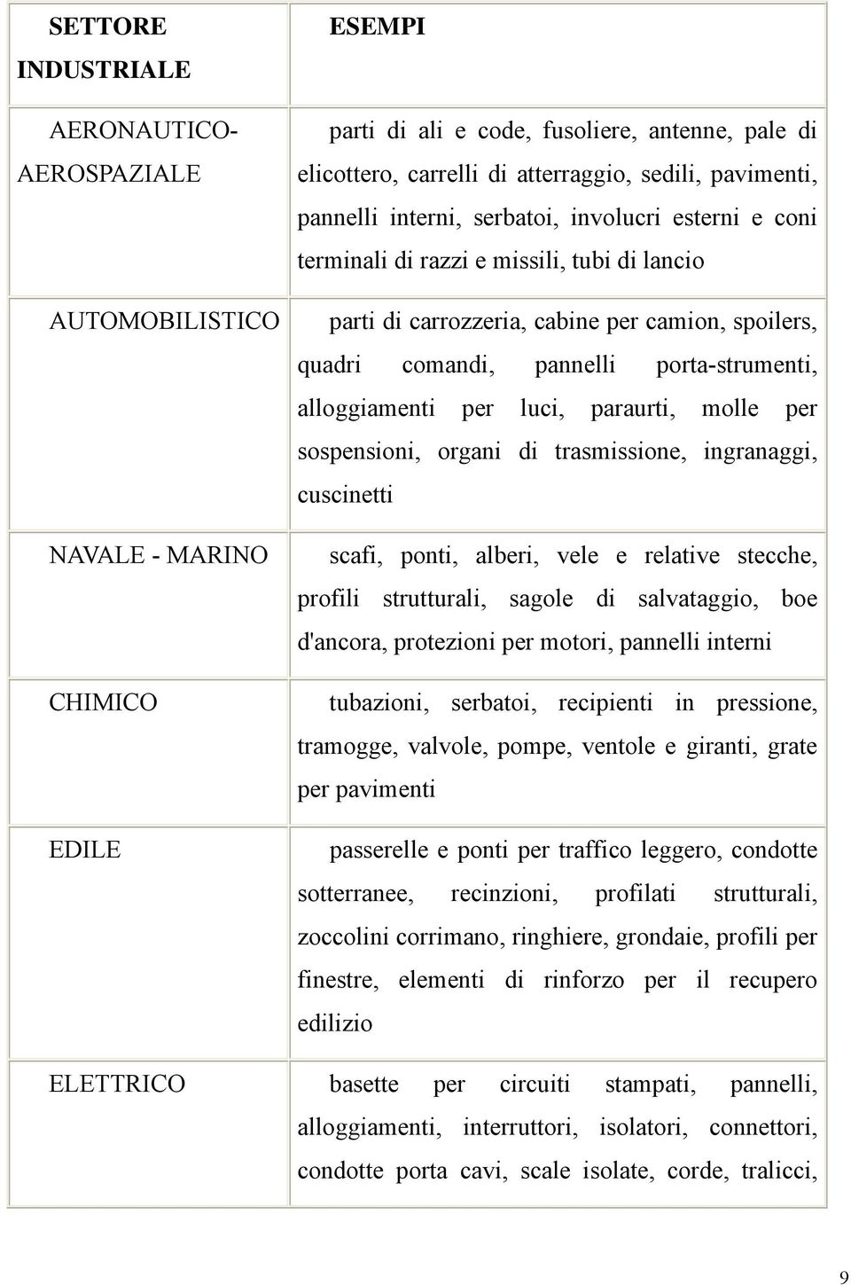 porta-strumenti, alloggiamenti per luci, paraurti, molle per sospensioni, organi di trasmissione, ingranaggi, cuscinetti scafi, ponti, alberi, vele e relative stecche, profili strutturali, sagole di