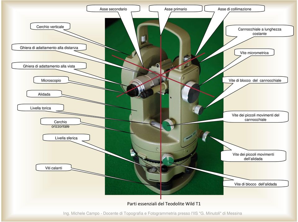 cannocchiale Alidada Livella torica Cerchio orizzontale Vite dei piccoli movimenti del cannocchiale Livella