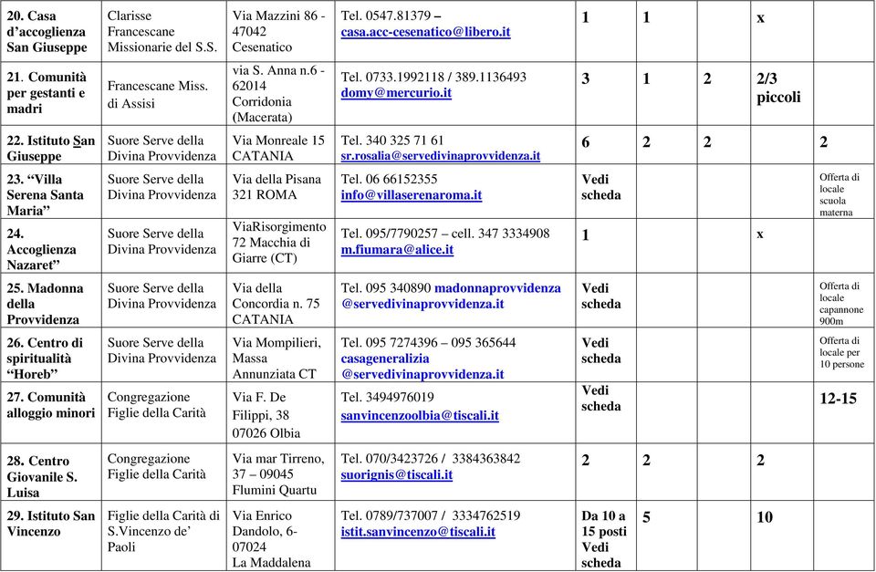 Istituto San Giuseppe Via Monreale 15 CATANIA Tel. 340 325 71 61 sr.rosalia@servedivinaprovvidenza.it 6 2 2 2 23. Villa Serena Santa Maria 24.