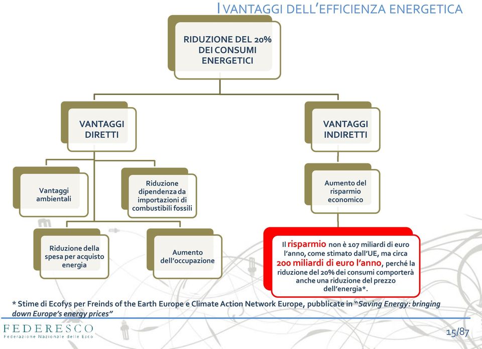 miliardi di euro l anno, come stimato dall UE, ma circa 200 miliardi di euro l anno, perché la riduzione del 20% dei consumi comporterà anche una riduzione del