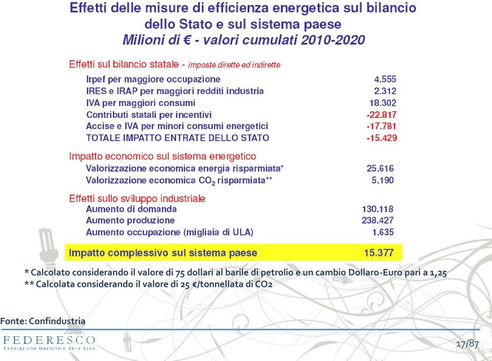 pari a 1,25 ** Calcolata considerando il valore