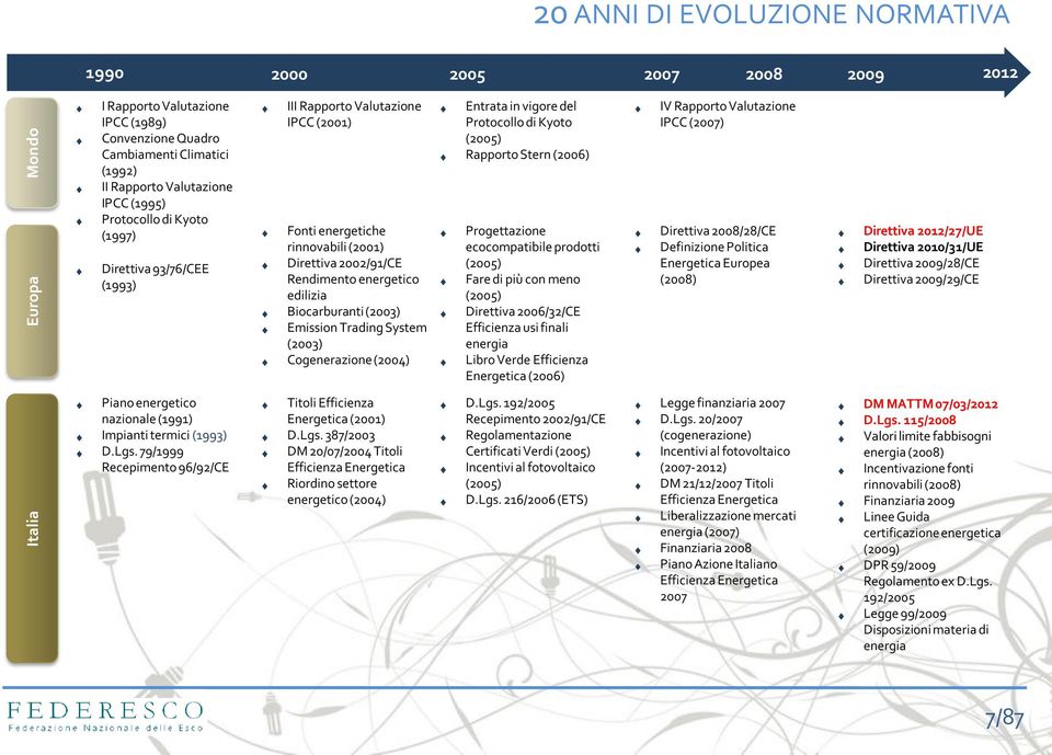 Biocarburanti (2003) Emission Trading System (2003) Cogenerazione (2004) Entrata in vigore del Protocollo di Kyoto (2005) Rapporto Stern (2006) Progettazione ecocompatibile prodotti (2005) Fare di