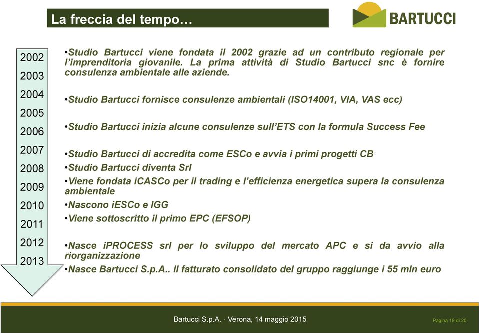 Studio Bartucci fornisce consulenze ambientali (ISO14001, VIA, VAS ecc) Studio Bartucci inizia alcune consulenze sull ETS con la formula Success Fee Studio Bartucci di accredita come ESCo e avvia i