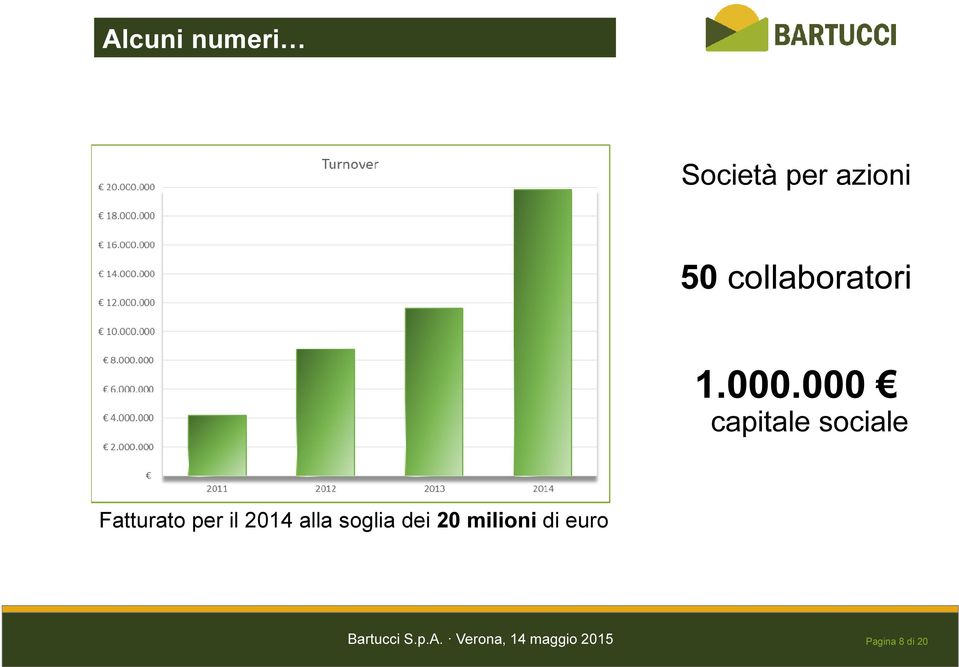 000 capitale sociale Fatturato per