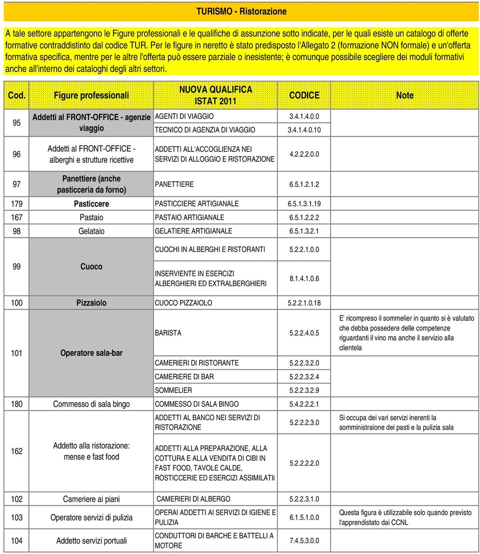 0 TECNICO DI AGENZIA DI VIAGGIO 3.4.1.4.0.10 96 Addetti al FRONT-OFFICE - alberghi e strutture ricettive ADDETTI ALL'ACCOGLIENZA NEI SERVIZI DI ALLOGGIO E RISTORAZIONE 4.2.2.2.0.0 97 Panettiere (anche pasticceria da forno) PANETTIERE 6.