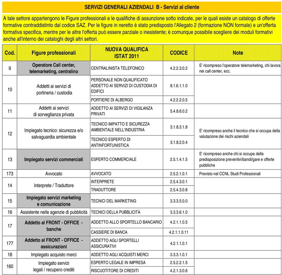 2 E' ricompreso l'operatore telemarketing, chi lavora nei call center, ecc. 10 Addetti ai servizi di portineria / custodia PERSONALE NON QUALIFICATO ADDETTO AI SERVIZI DI CUSTODIA DI EDIFICI 8.1.6.1.1.0 PORTIERE DI ALBERGO 4.