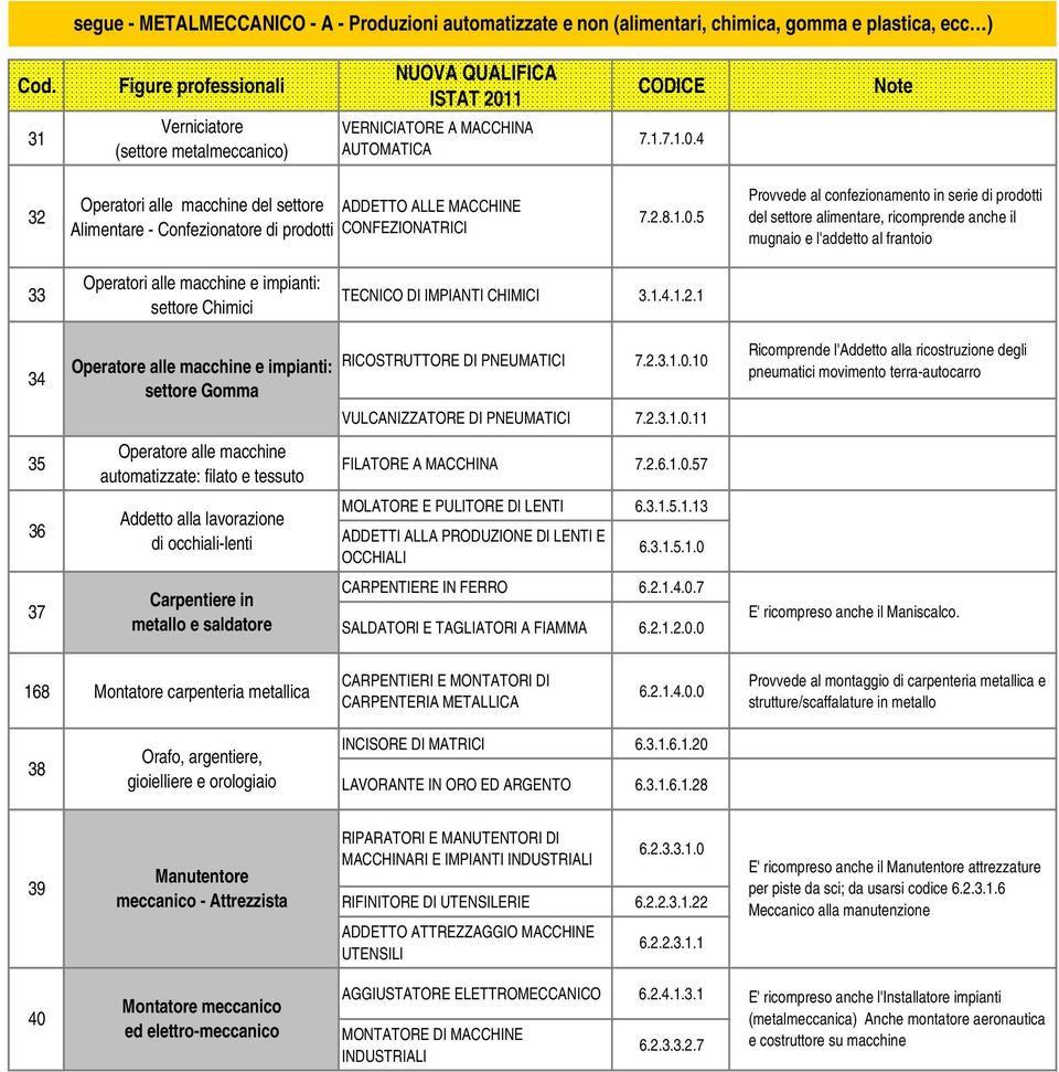 5 Provvede al confezionamento in serie di prodotti del settore alimentare, ricomprende anche il mugnaio e l'addetto al frantoio 33 Operatori alle macchine e impianti: settore Chimici TECNICO DI