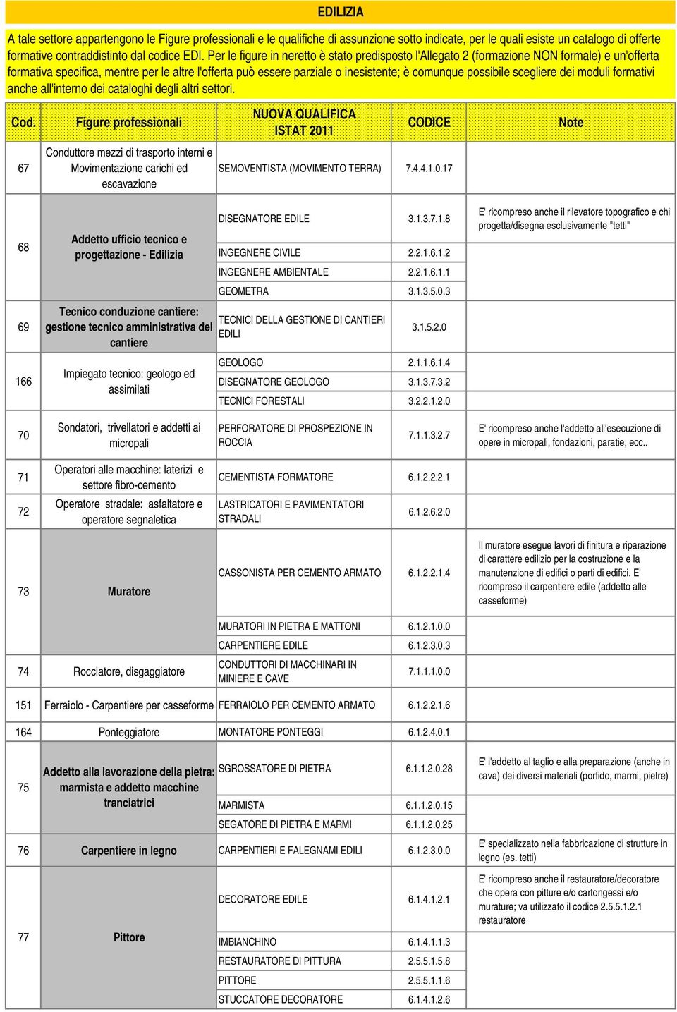 (MOVIMENTO TERRA) 7.4.4.1.0.17 68 69 166 Addetto ufficio tecnico e progettazione - Edilizia DISEGNATORE EDILE 3.1.3.7.1.8 INGEGNERE CIVILE 2.2.1.6.1.2 INGEGNERE AMBIENTALE 2.2.1.6.1.1 GEOMETRA 3.1.3.5.
