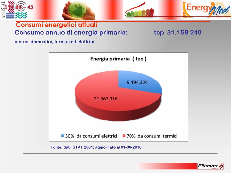 240 per usi domestici, termici ed