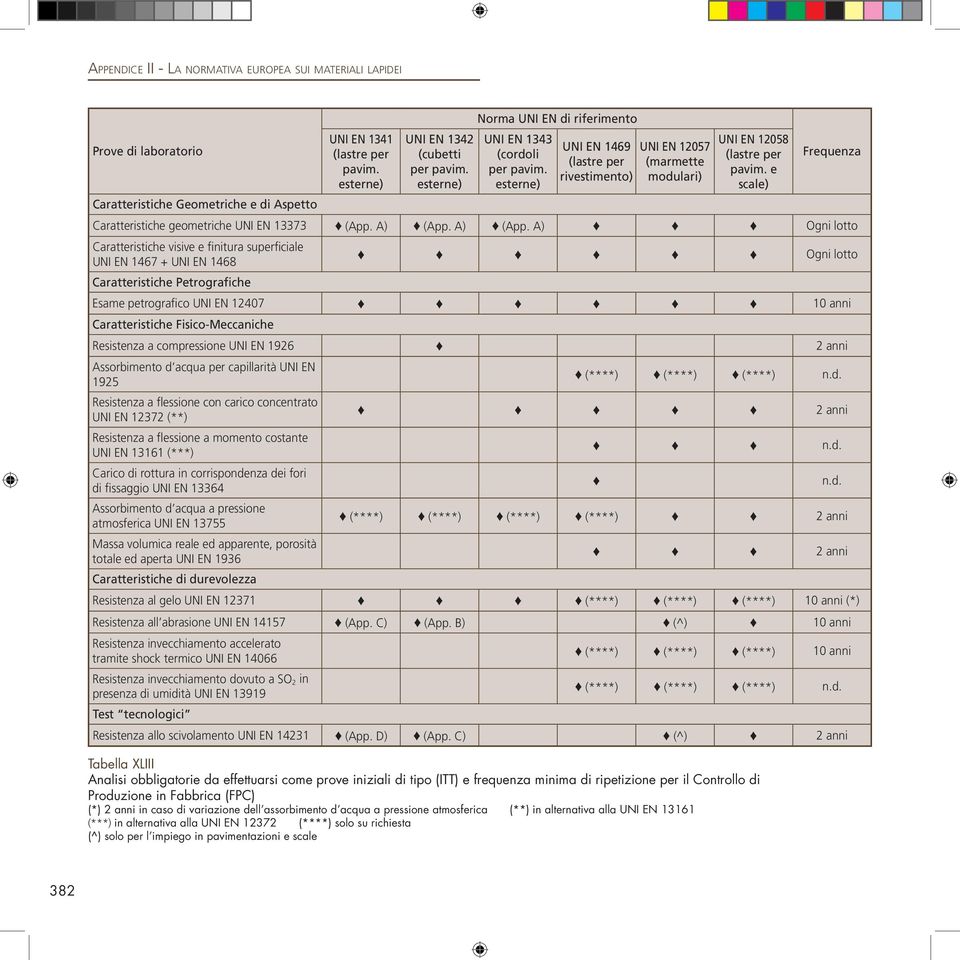 e scale) Frequenza Caratteristiche Geometriche e di Aspetto Caratteristiche geometriche UNI EN 13373 (App. A) (App.