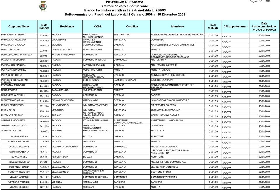 NICOLO' AUTOTRASPORTI AUTISTA AUTISTA PERAZZOLO MARIA ANGELA 09/09/67 NOVENTA NA COMMERCIO IMPIEGATA CONTABILITA',INSERIMENTO ORDINI,FATTURAZIONE,EMISSIONE PIACENTINI FEDERICA 30/03/66 COMMERCIO