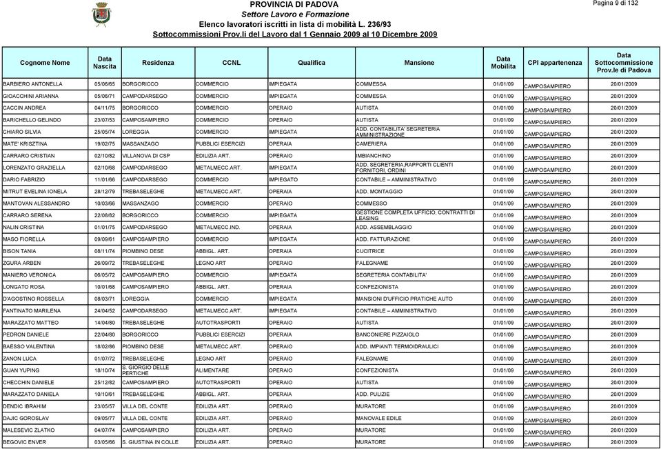 CONTABILITA' SEGRETERIA AMMINISTRAZIONE MATE' KRISZTINA 19/02/75 MASSANZAGO PUBBLICI ESERCIZI OPERAIA CAMERIERA CARRARO CRISTIAN 02/10/82 VILLANOVA DI CSP EDILIZIA ART.