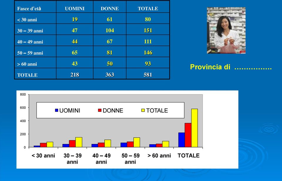 93 TOTALE 218 363 581 Provincia di.