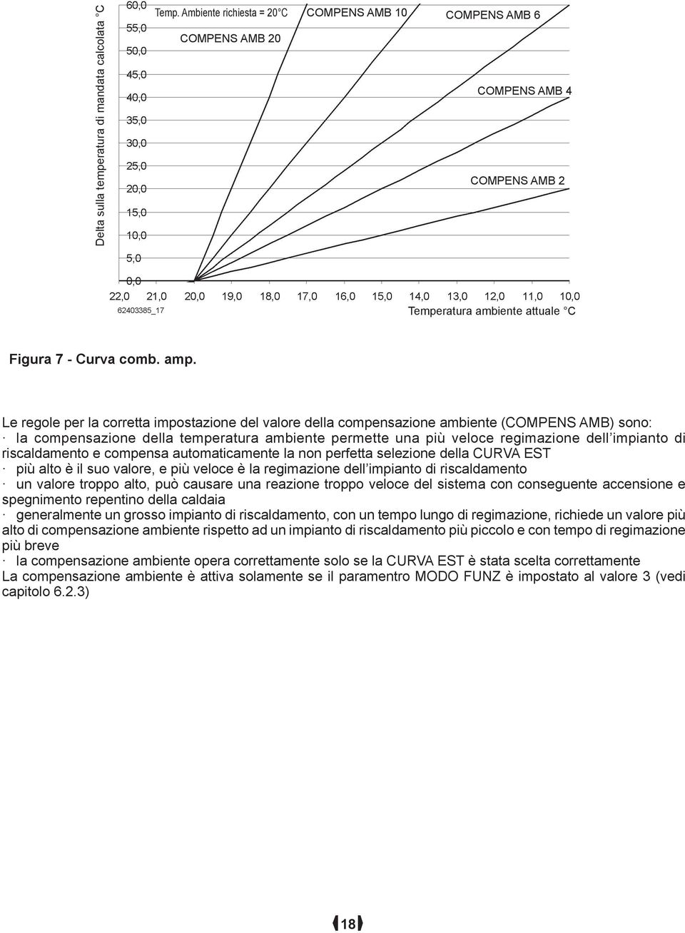 Le regole per la corretta impostazione del valore della compensazione ambiente (COMPENS AMB) sono: la compensazione della temperatura ambiente permette una più veloce regimazione dell impianto di