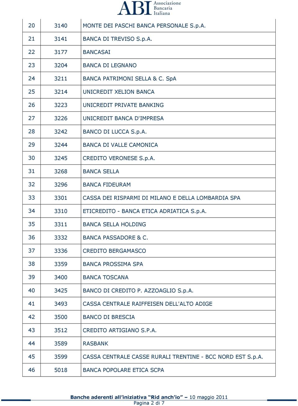 p.A. 35 3311 BANCA SELLA HOLDING 36 3332 BANCA PASSADORE & C. 37 3336 CREDITO BERGAMASCO 38 3359 BANCA PROSSIMA SPA 39 3400 BANCA TOSCANA 40 3425 BANCO DI CREDITO P. AZZOAGLIO S.p.A. 41 3493 CASSA CENTRALE RAIFFEISEN DELL'ALTO ADIGE 42 3500 BANCO DI BRESCIA 43 3512 CREDITO ARTIGIANO S.