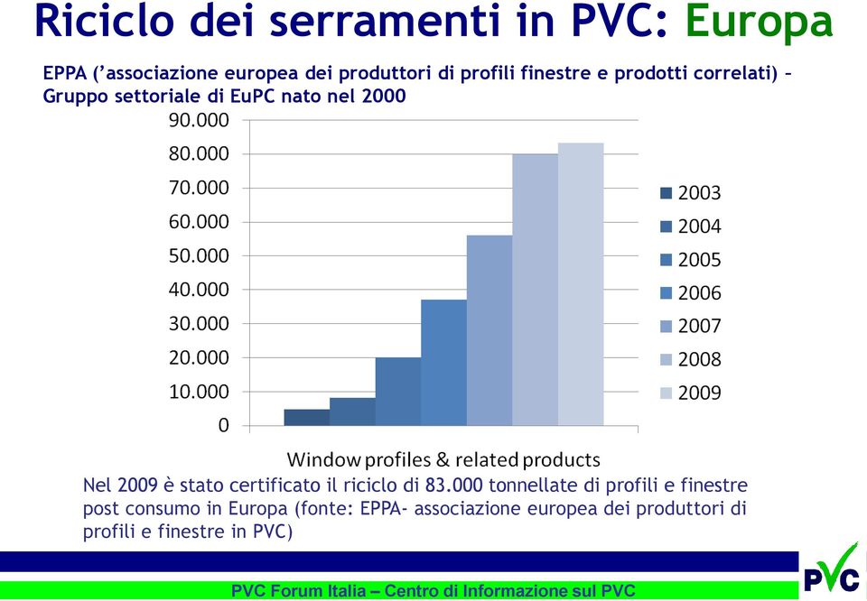 è stato certificato il riciclo di 83.