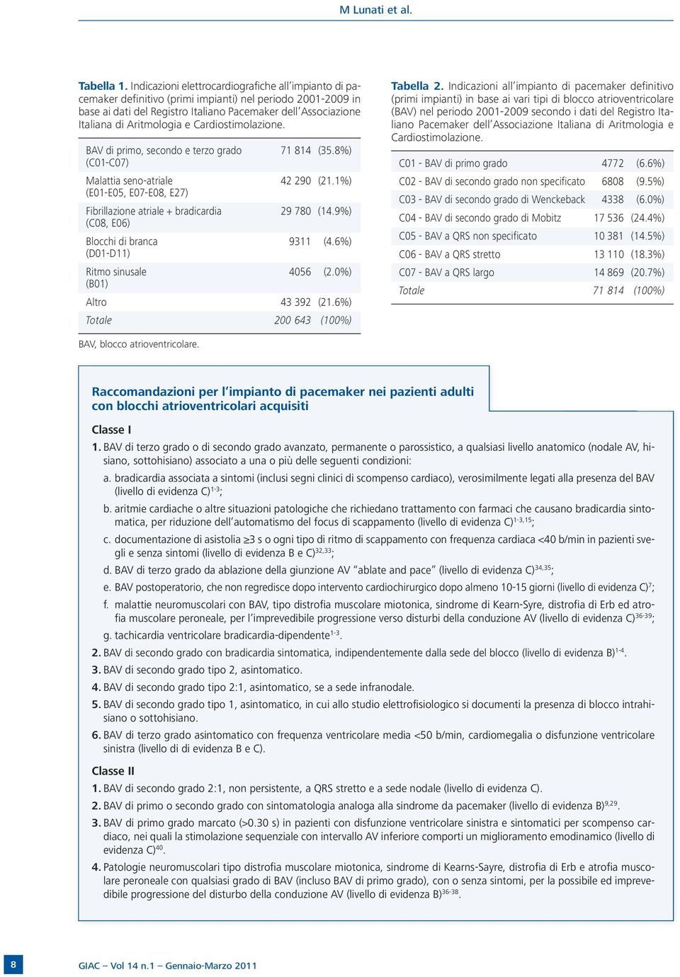 e Cardiostimolazione. BAV di primo, secondo e terzo grado 71 814 (35.8%) (C01-C07) Malattia seno-atriale 42 290 (21.1%) (E01-E05, E07-E08, E27) Fibrillazione atriale + bradicardia 29 780 (14.