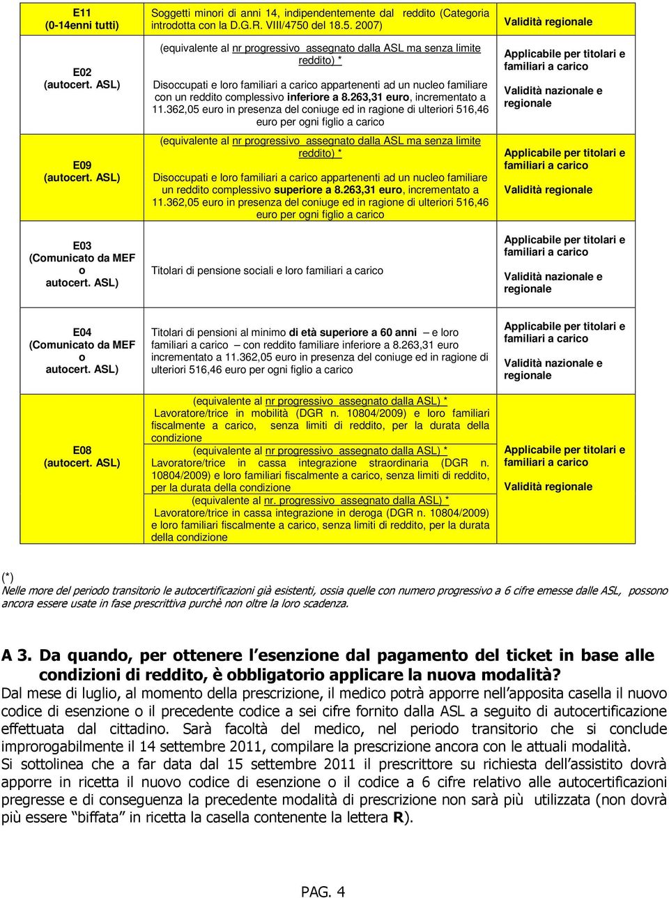 263,31 euro, incrementato a 11.