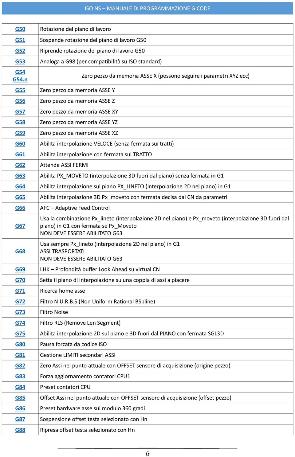 Riprende rotazione del piano di lavoro G50 Analoga a G98 (per compatibilità su ISO standard) Zero pezzo da memoria ASSE Y Zero pezzo da memoria ASSE Z Zero pezzo da memoria ASSE XY Zero pezzo da